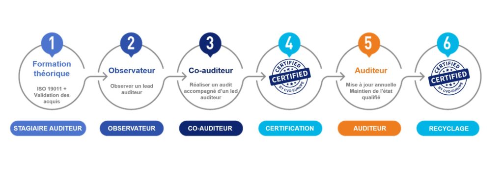 Parcours de certification des auditeurs de CVO-EUROPE